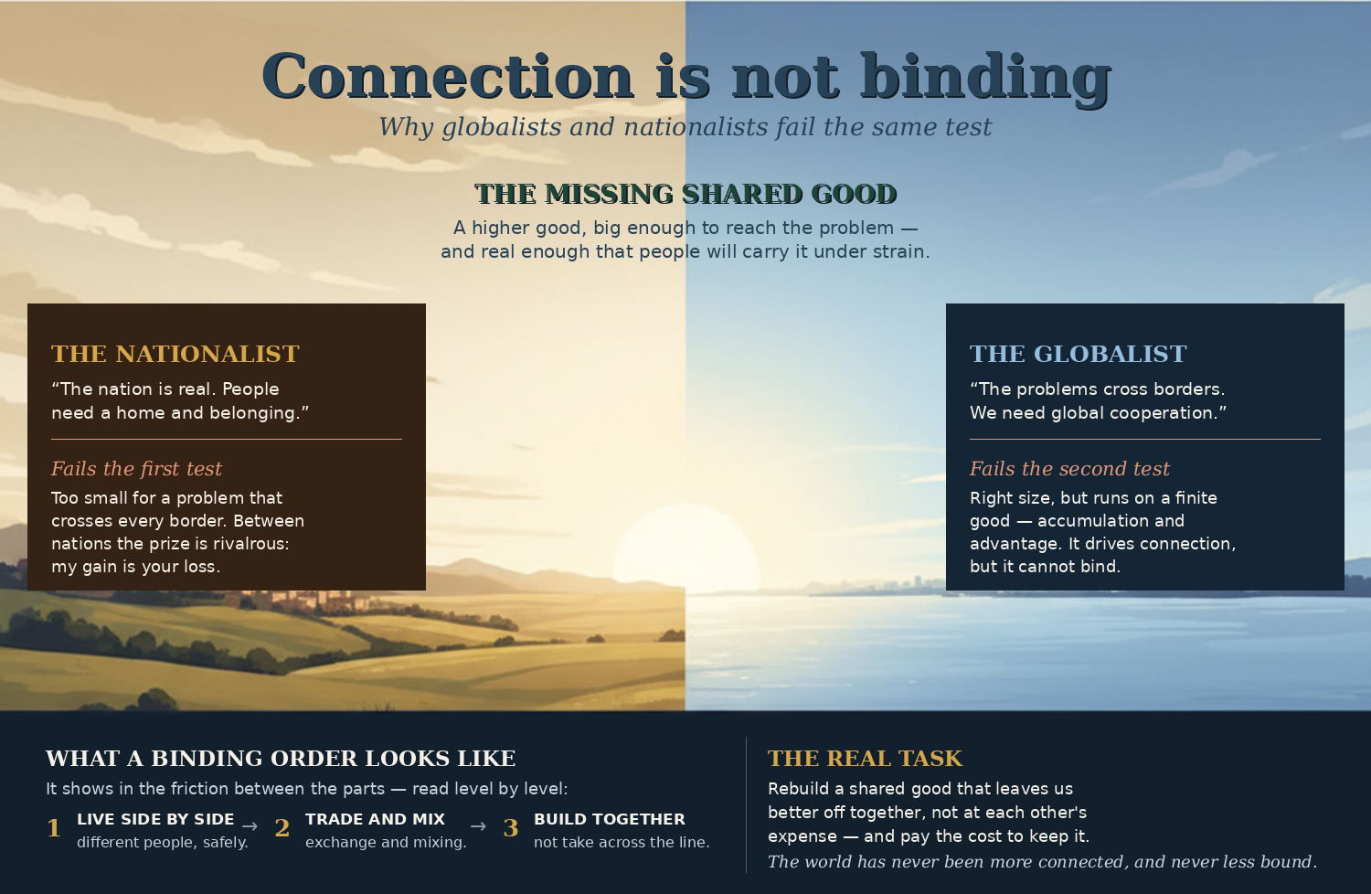 Infographic: the nationalist and the globalist each fail one of two tests; in the centre the shared good that would bind the nations is missing; below, what a binding order looks like.